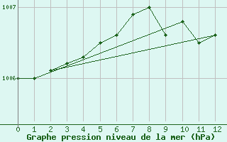 Courbe de la pression atmosphrique pour Ulkokalla