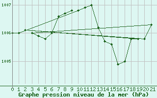 Courbe de la pression atmosphrique pour Leiser Berge