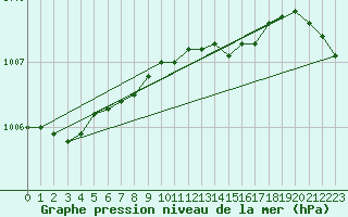 Courbe de la pression atmosphrique pour Helsinki Harmaja