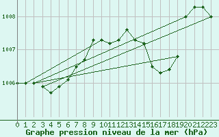 Courbe de la pression atmosphrique pour Trawscoed