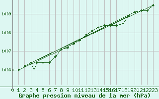 Courbe de la pression atmosphrique pour Storkmarknes / Skagen