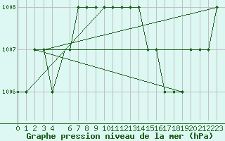 Courbe de la pression atmosphrique pour Egilsstadir