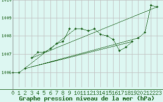 Courbe de la pression atmosphrique pour Metz-Nancy-Lorraine (57)
