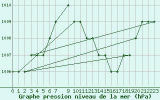 Courbe de la pression atmosphrique pour Sharm El Sheikhintl