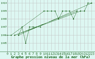 Courbe de la pression atmosphrique pour Sarzeau (56)