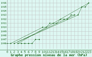 Courbe de la pression atmosphrique pour Resia Pass