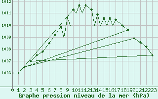 Courbe de la pression atmosphrique pour Shawbury