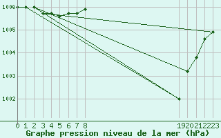 Courbe de la pression atmosphrique pour Saint-Philbert-sur-Risle (Le Rossignol) (27)