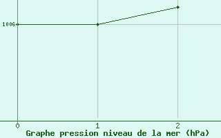 Courbe de la pression atmosphrique pour Leiser Berge