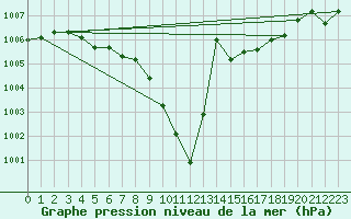 Courbe de la pression atmosphrique pour Muehlacker