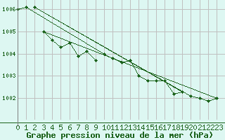 Courbe de la pression atmosphrique pour Puchberg