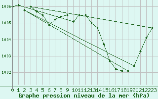 Courbe de la pression atmosphrique pour Voiron (38)