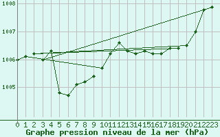 Courbe de la pression atmosphrique pour La Beaume (05)