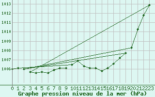 Courbe de la pression atmosphrique pour Zumarraga-Urzabaleta
