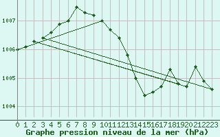 Courbe de la pression atmosphrique pour Resko