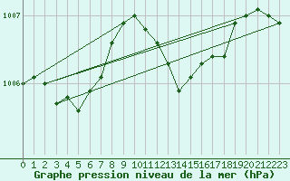 Courbe de la pression atmosphrique pour Deuselbach