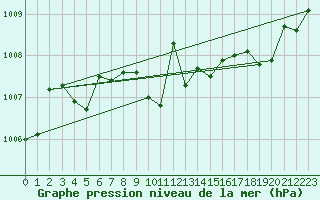 Courbe de la pression atmosphrique pour Lans-en-Vercors - Les Allires (38)