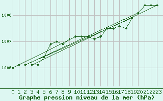 Courbe de la pression atmosphrique pour Cap Mele (It)