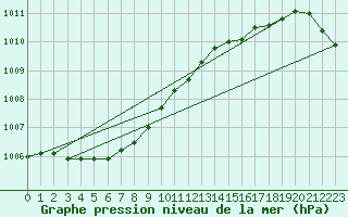 Courbe de la pression atmosphrique pour Zeebrugge