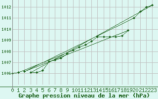 Courbe de la pression atmosphrique pour Trawscoed