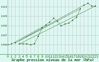 Courbe de la pression atmosphrique pour Herhet (Be)