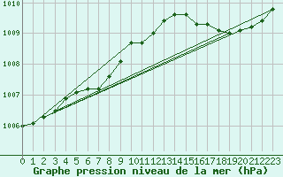 Courbe de la pression atmosphrique pour Crozon (29)