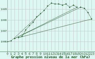 Courbe de la pression atmosphrique pour Donna Nook