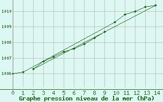 Courbe de la pression atmosphrique pour Exeter 2