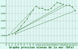 Courbe de la pression atmosphrique pour De Bilt (PB)