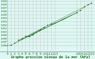 Courbe de la pression atmosphrique pour Christnach (Lu)