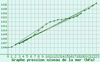 Courbe de la pression atmosphrique pour Benson