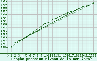 Courbe de la pression atmosphrique pour Warburg