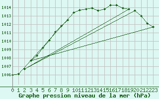 Courbe de la pression atmosphrique pour Leeming