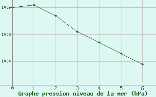 Courbe de la pression atmosphrique pour Films Kyrkby