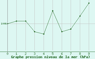 Courbe de la pression atmosphrique pour Brive-Souillac (19)