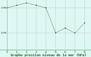 Courbe de la pression atmosphrique pour Hakodate