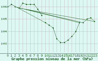 Courbe de la pression atmosphrique pour Waldmunchen