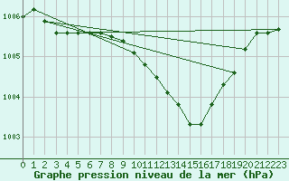 Courbe de la pression atmosphrique pour Ble - Binningen (Sw)