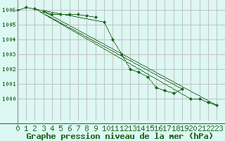 Courbe de la pression atmosphrique pour Retz
