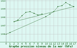 Courbe de la pression atmosphrique pour Wasagaming, Man.