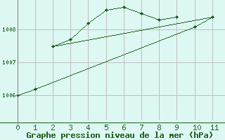 Courbe de la pression atmosphrique pour Wasagaming, Man.