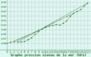 Courbe de la pression atmosphrique pour Cerisiers (89)