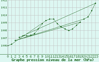 Courbe de la pression atmosphrique pour Variscourt (02)