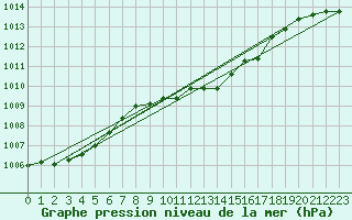 Courbe de la pression atmosphrique pour Neuruppin