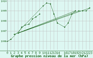 Courbe de la pression atmosphrique pour Baraque Fraiture (Be)