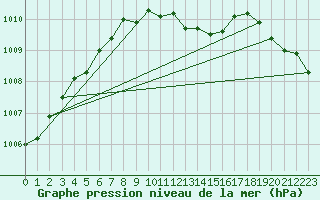 Courbe de la pression atmosphrique pour Schleiz