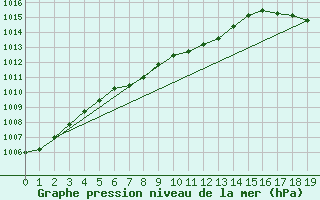 Courbe de la pression atmosphrique pour Fort Saint James Auto
