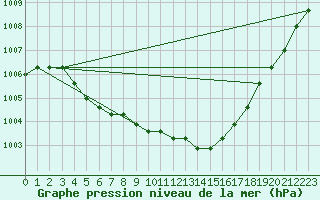 Courbe de la pression atmosphrique pour Liefrange (Lu)