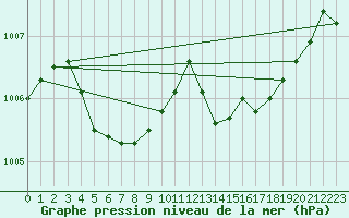 Courbe de la pression atmosphrique pour Crest (26)