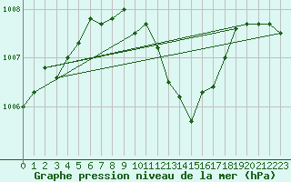 Courbe de la pression atmosphrique pour Nowy Sacz